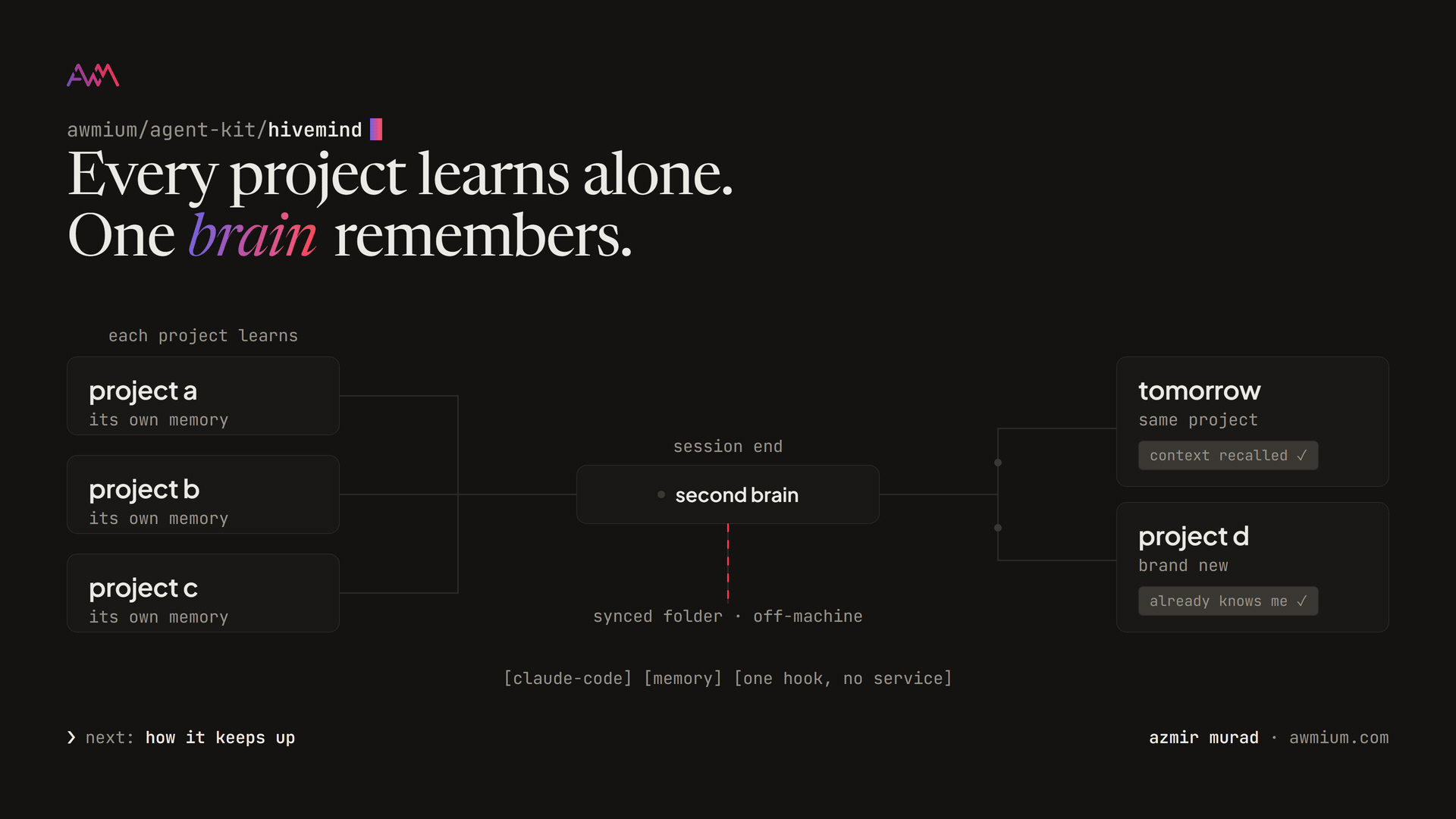 Every project learns alone, one brain remembers: every project's memory flows into one brain when a session ends, the brain is kept off the machine, and the next session in any project recalls from it.